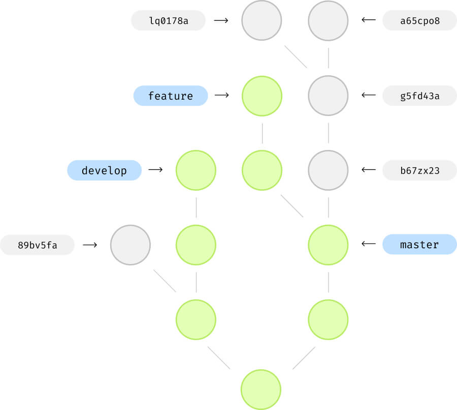 flow showing reachability of the commits