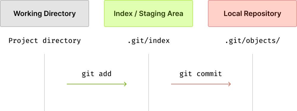 graphic showing flow between working directory, index and local repository